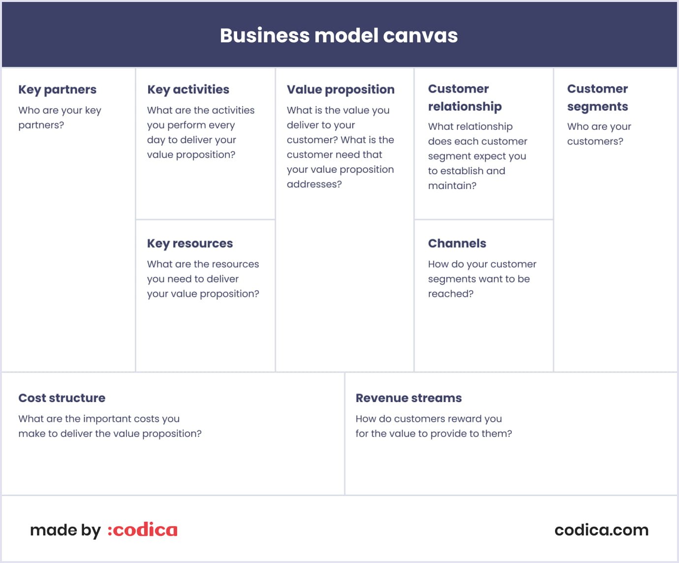 An image of a business model canvas with descriptions what belongs
          into where. Made by codica.
